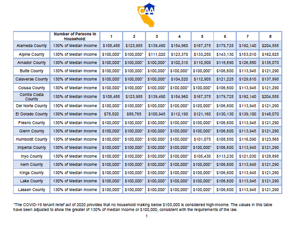 Preview of the first page of 130% of median income table